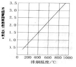 排煙溫度-洛陽興罡石化設備有限公司