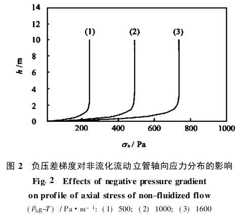 負(fù)壓差梯度對(duì)非流化流動(dòng)立管軸向應(yīng)力分布的影響