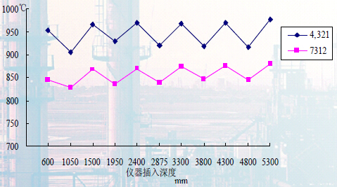 2號(hào)焦化爐輻射室橫向溫度分布曲線圖