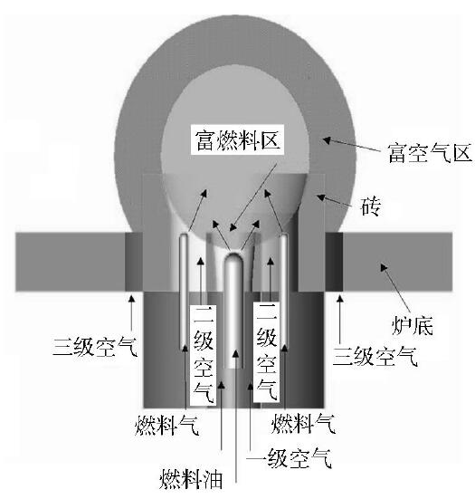 分級(jí)空氣燃燒技術(shù)示意