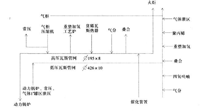 圖 1 　生產(chǎn)裝置高、低壓瓦斯流程圖