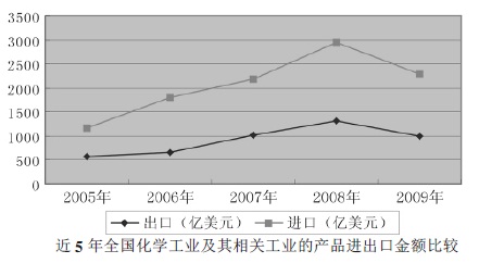 全國化學(xué)化工及其他相關(guān)工業(yè)產(chǎn)品進(jìn)口金額比較