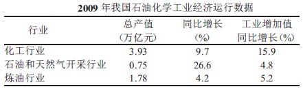 石油化工行業(yè)經(jīng)濟(jì)運(yùn)行數(shù)據(jù)表