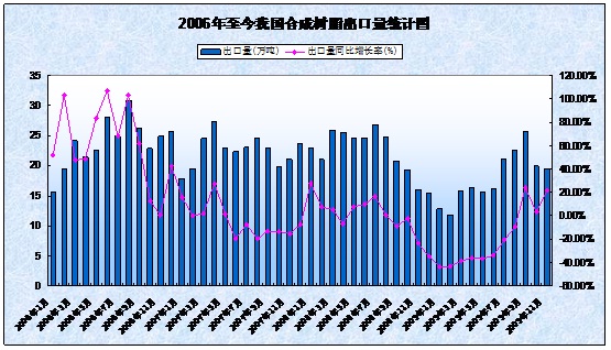 0 2006-2009年我國合成樹脂出口量統(tǒng)計 