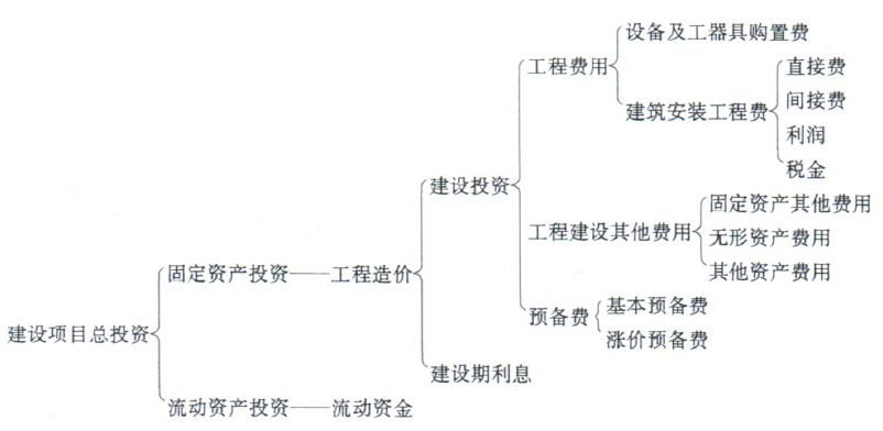 我國(guó)現(xiàn)行建設(shè)項(xiàng)目總投資構(gòu)成