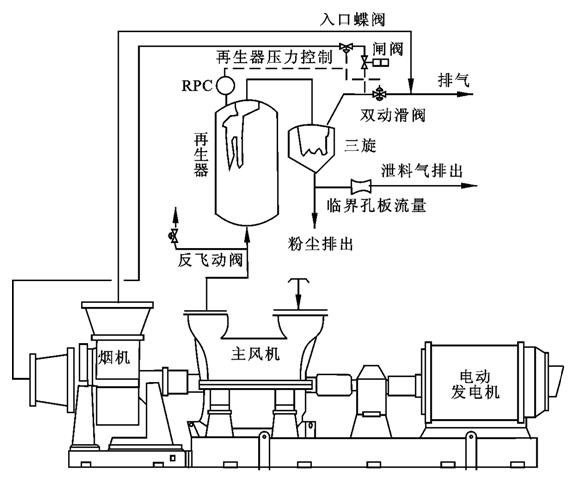 催化主風機組