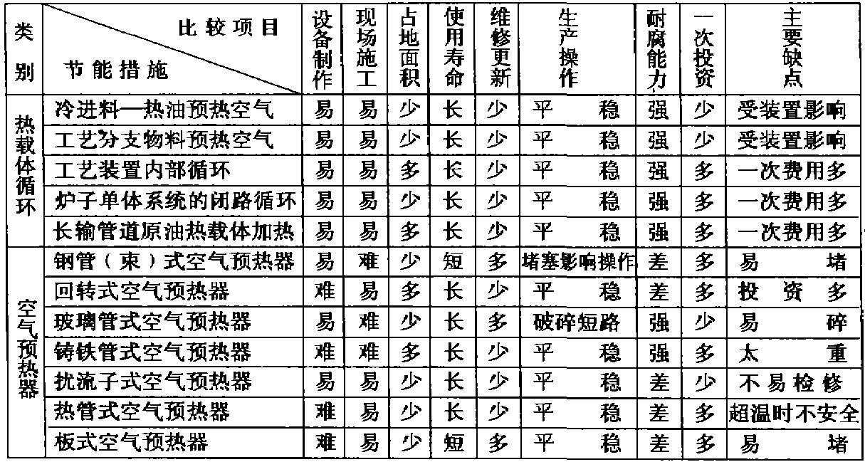 石化煉廠管式加熱爐節(jié)能措施比較